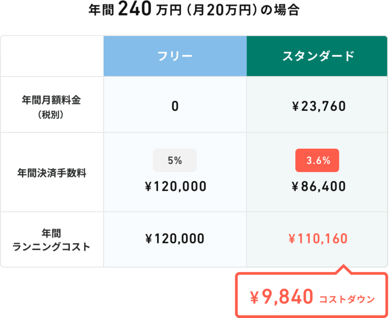 売上が月に20万円以上の場合、スタンダードプランが断然お得