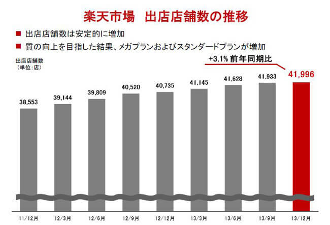 楽天出店店舗の推移