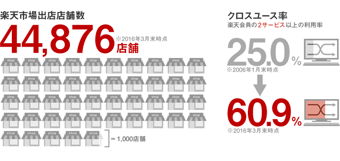 楽天出店店舗の推移