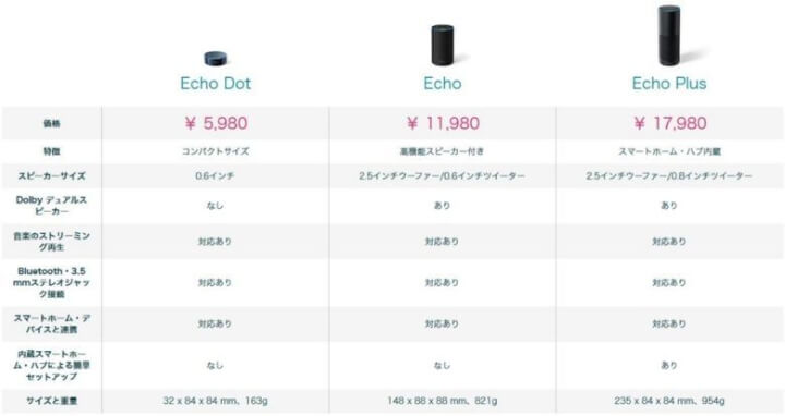 Amazon Echoの機種比較